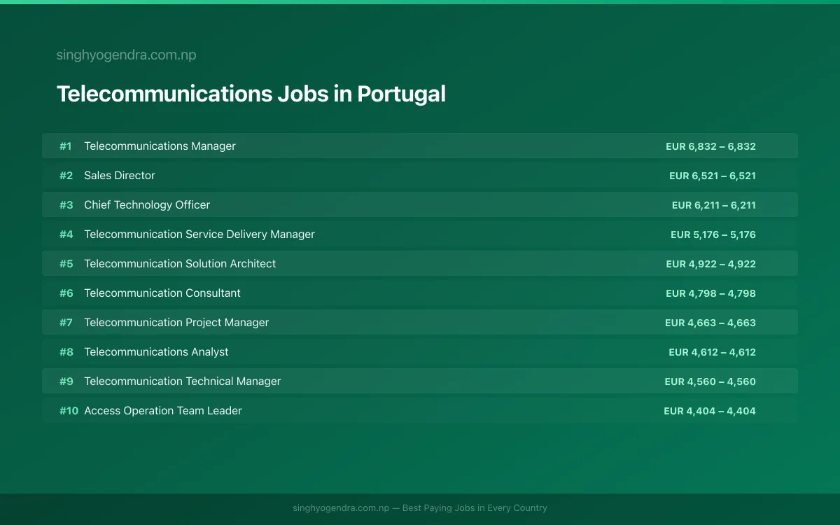 Highest Paying Jobs in Telecommunications in Portugal 2026 | SalaryPedia by Singh Yogendra