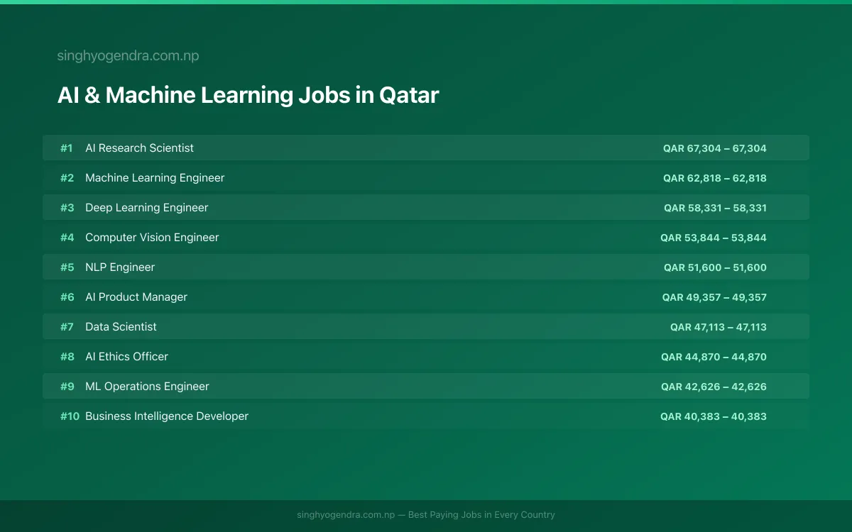 Highest Paying Jobs in AI & Machine Learning in Qatar 2026 | SalaryPedia by Singh Yogendra