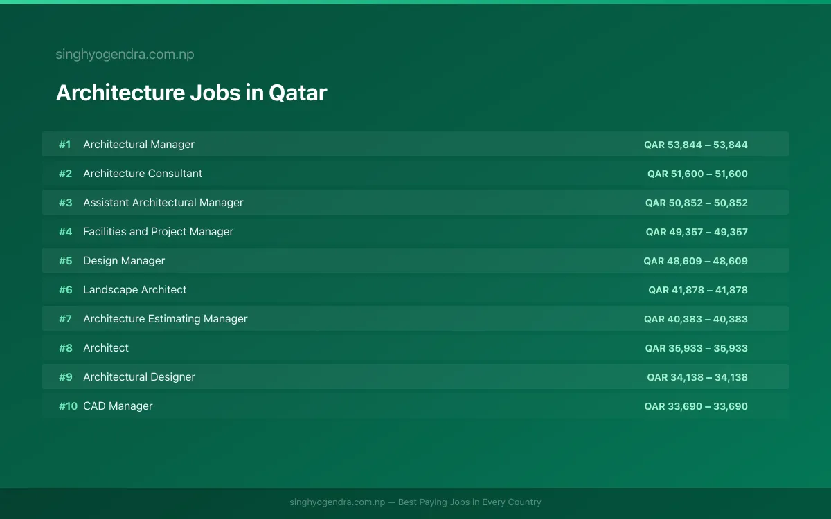 Highest Paying Jobs in Architecture in Qatar 2026 | SalaryPedia by Singh Yogendra