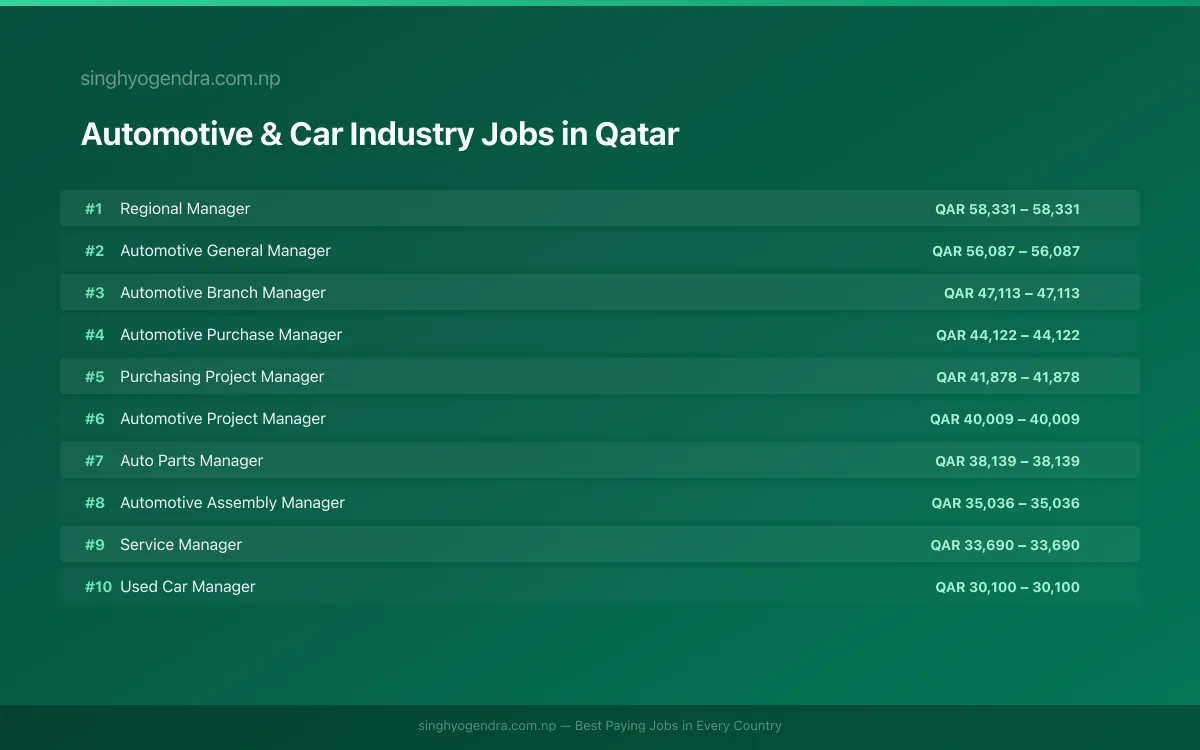 Highest Paying Jobs in Automotive & Car Industry in Qatar 2026 | SalaryPedia by Singh Yogendra