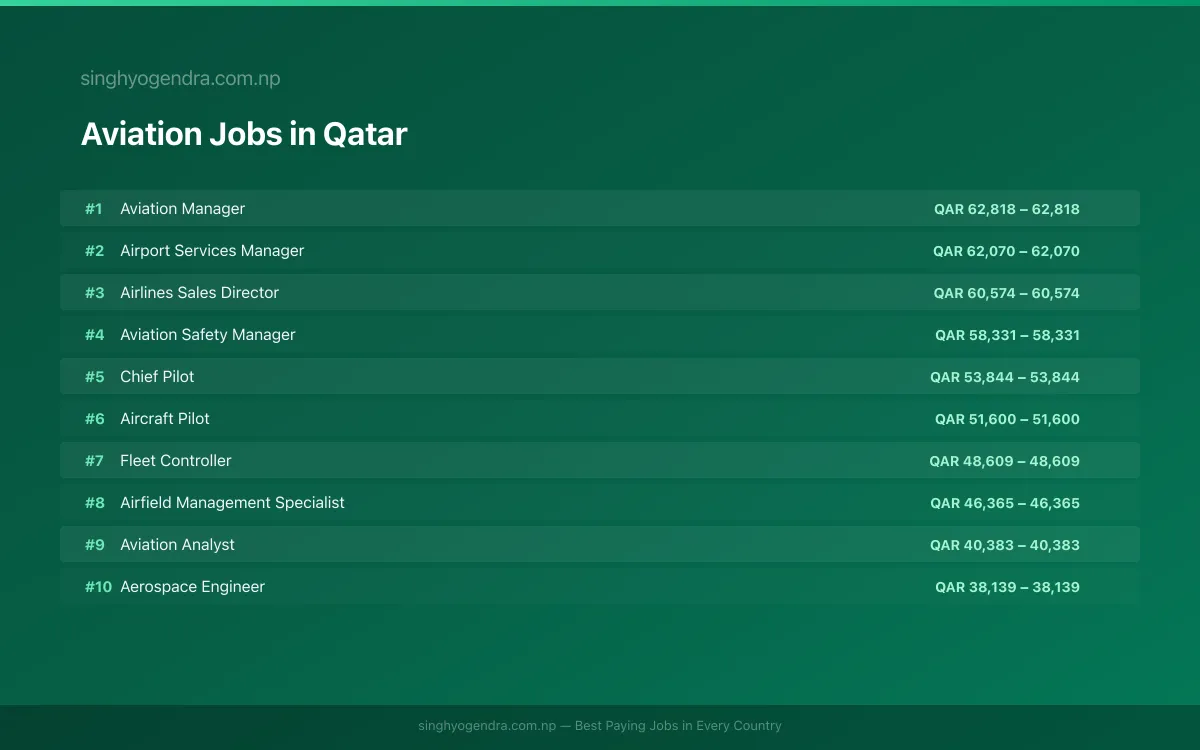 Highest Paying Jobs in Aviation in Qatar 2026 | SalaryPedia by Singh Yogendra