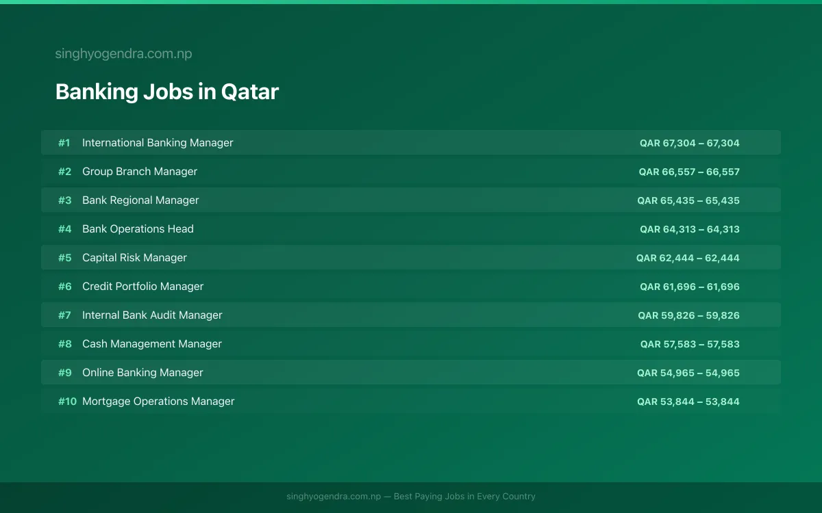 Highest Paying Jobs in Banking in Qatar 2026 | SalaryPedia by Singh Yogendra