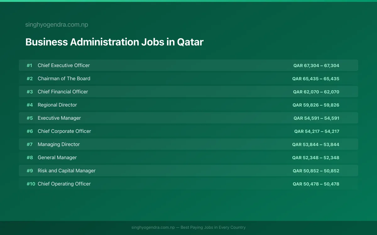 Highest Paying Jobs in Business Administration in Qatar 2026 | SalaryPedia by Singh Yogendra