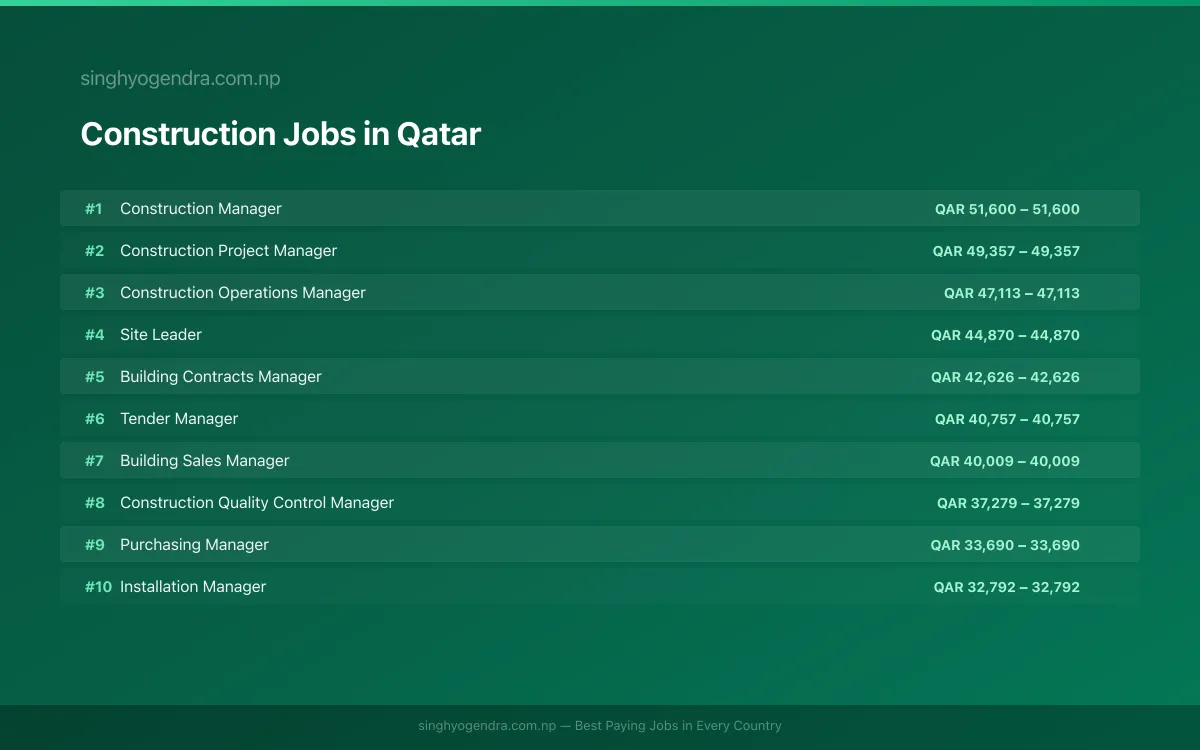 Highest Paying Jobs in Construction in Qatar 2026 | SalaryPedia by Singh Yogendra