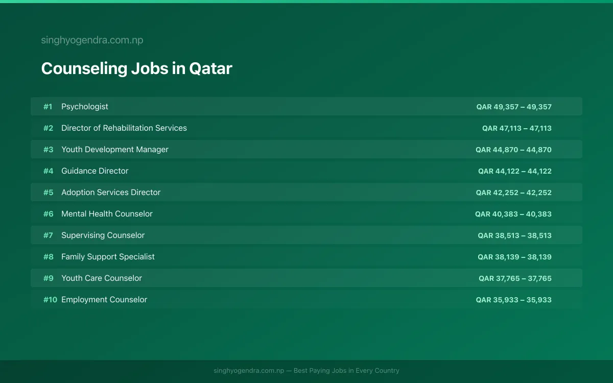 Highest Paying Jobs in Counseling in Qatar 2026 | SalaryPedia by Singh Yogendra