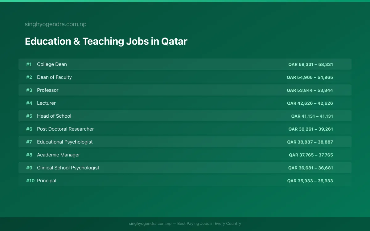 Highest Paying Jobs in Education & Teaching in Qatar 2026 | SalaryPedia by Singh Yogendra