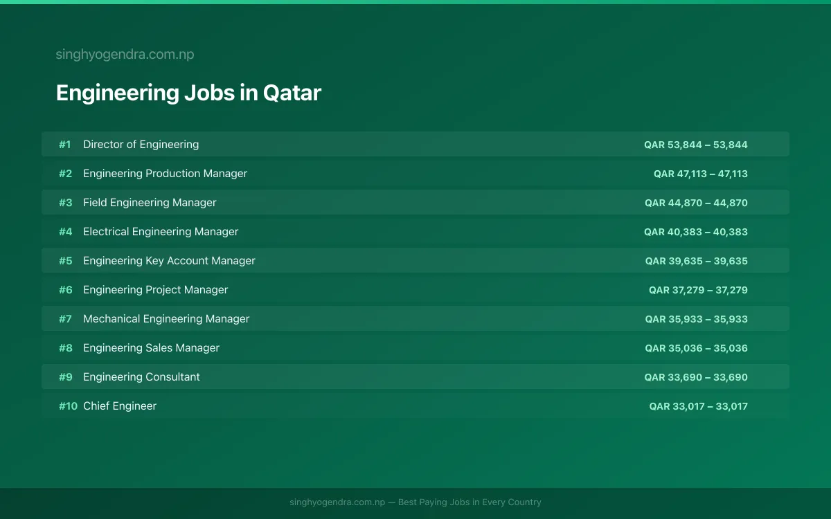 Highest Paying Jobs in Engineering in Qatar 2026 | SalaryPedia by Singh Yogendra