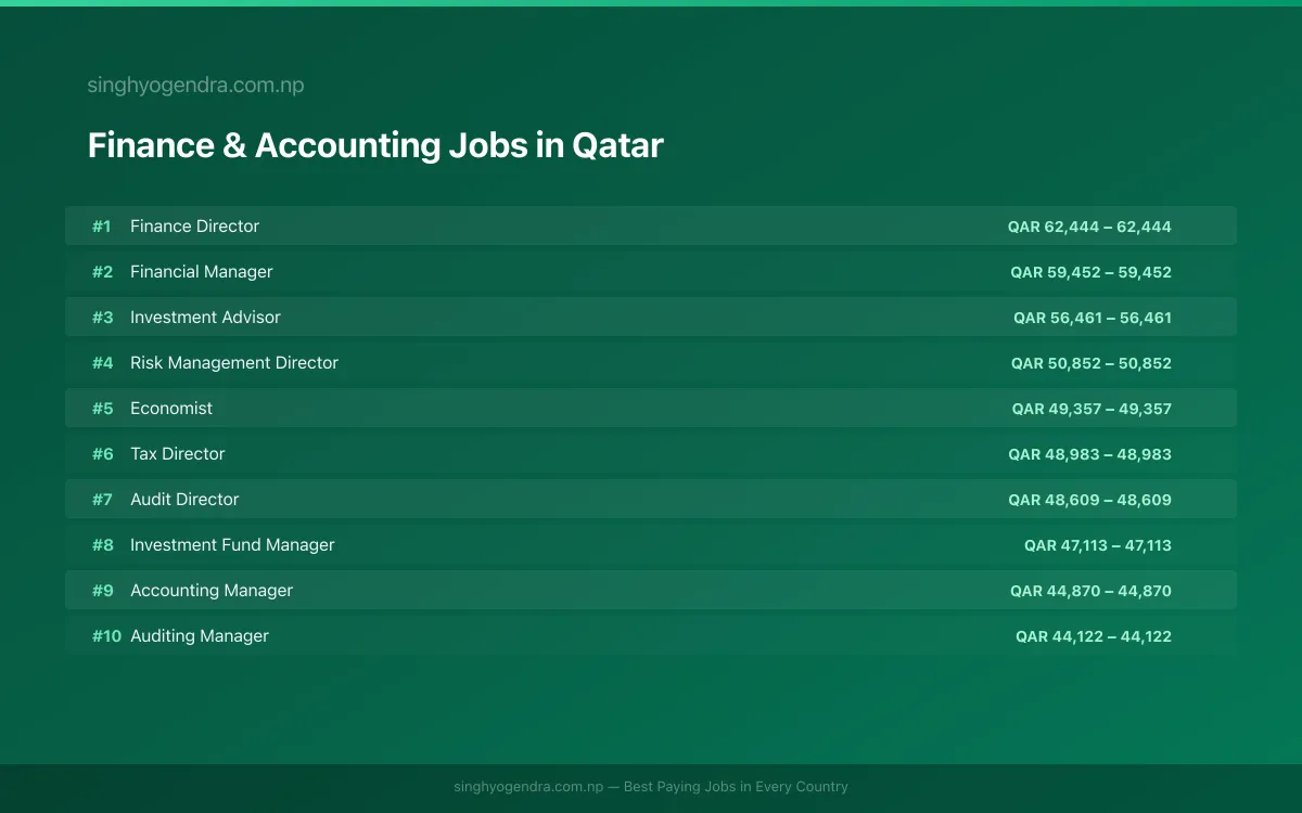 Highest Paying Jobs in Finance & Accounting in Qatar 2026 | SalaryPedia by Singh Yogendra