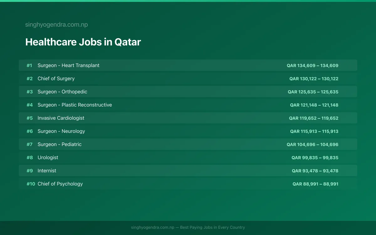 Highest Paying Jobs in Healthcare in Qatar 2026 | SalaryPedia by Singh Yogendra