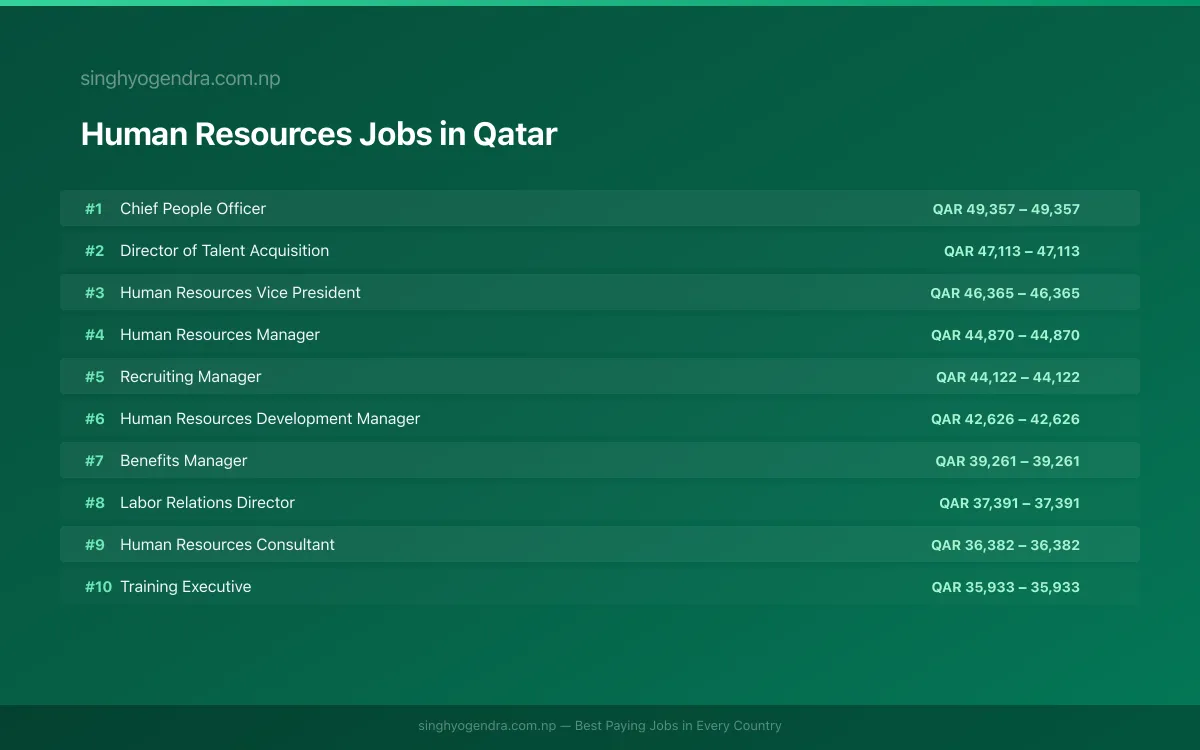 Highest Paying Jobs in Human Resources in Qatar 2026 | SalaryPedia by Singh Yogendra