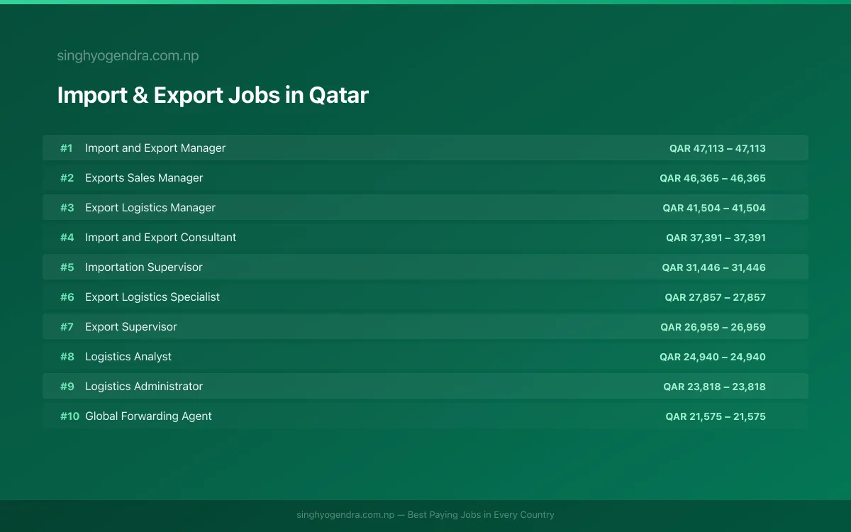 Highest Paying Jobs in Import & Export in Qatar 2026 | SalaryPedia by Singh Yogendra