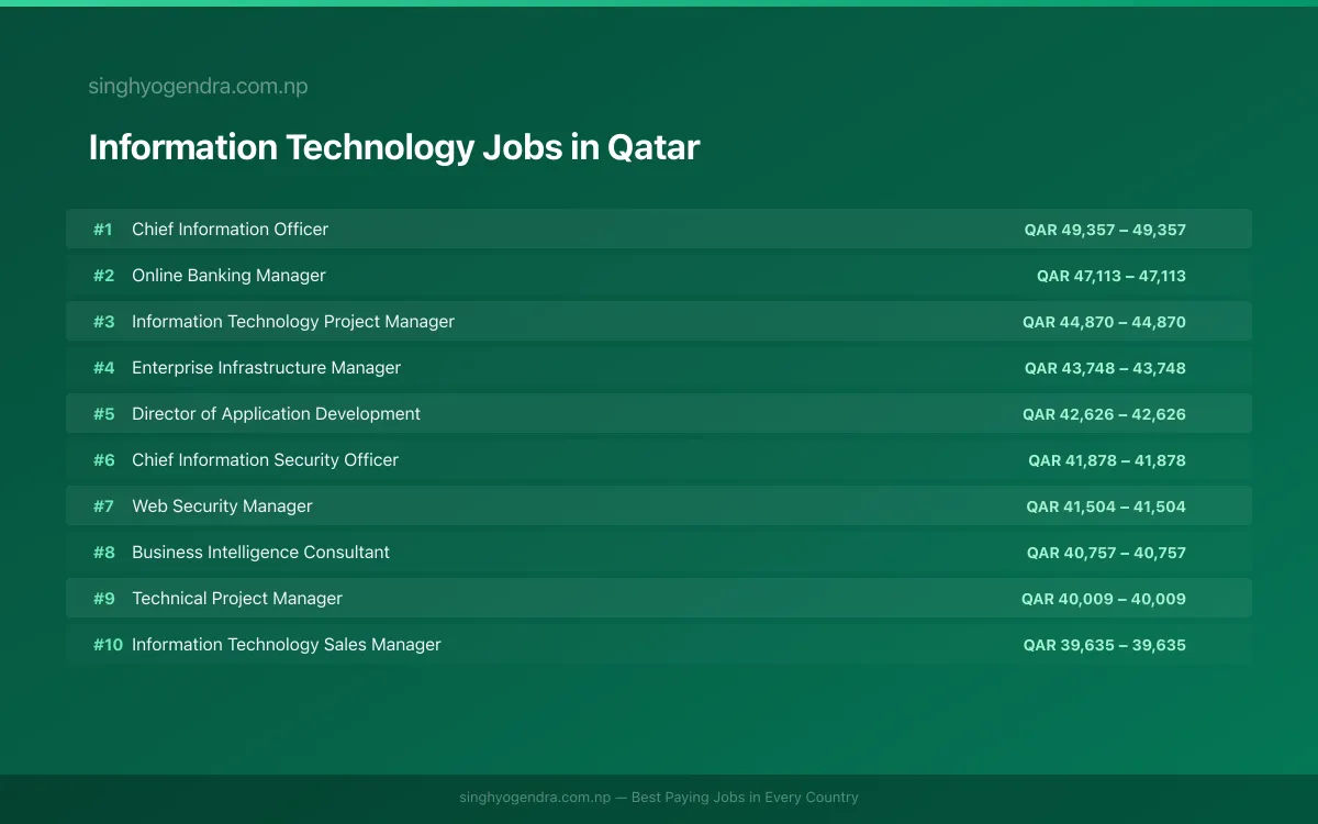 Highest Paying Jobs in Information Technology in Qatar 2026 | SalaryPedia by Singh Yogendra