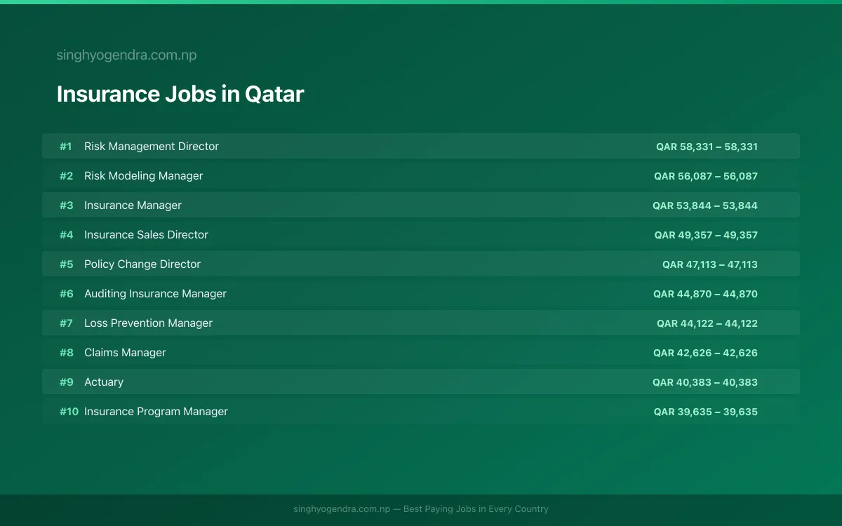 Highest Paying Jobs in Insurance in Qatar 2026 | SalaryPedia by Singh Yogendra