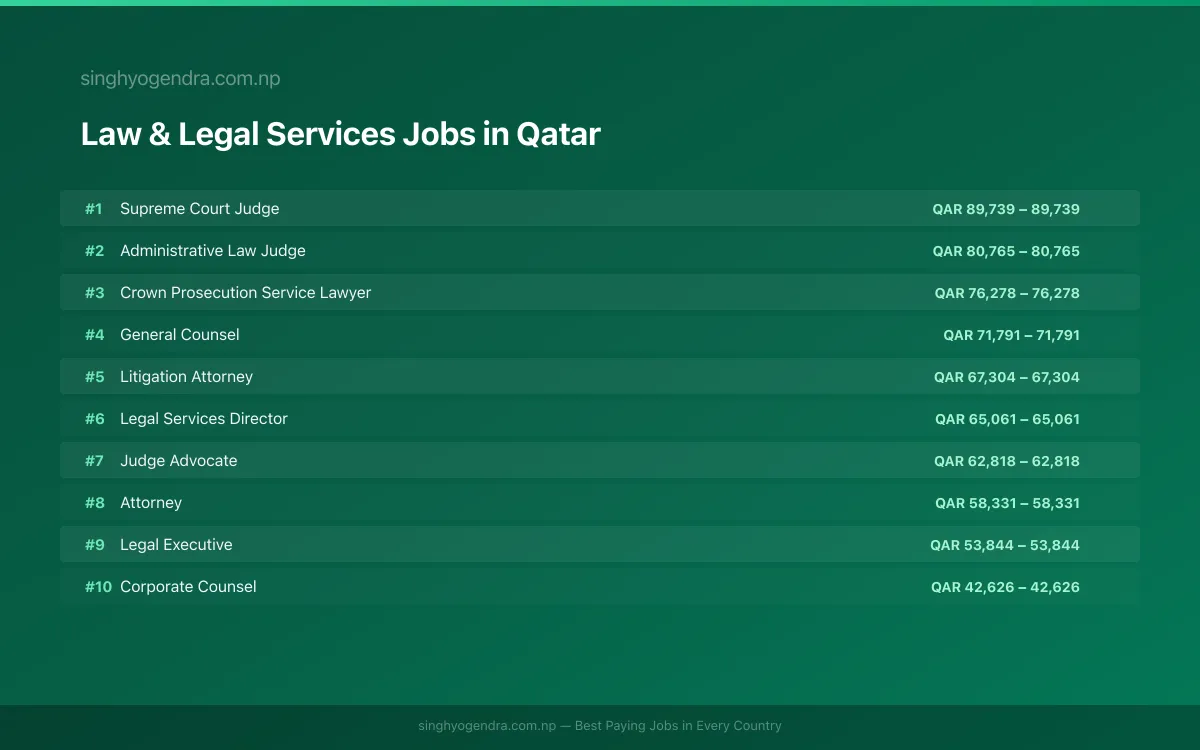Highest Paying Jobs in Law & Legal Services in Qatar 2026 | SalaryPedia by Singh Yogendra