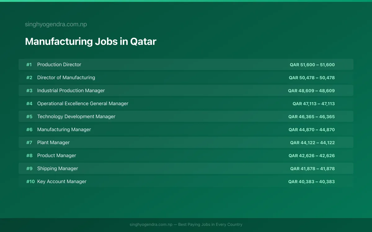 Highest Paying Jobs in Manufacturing in Qatar 2026 | SalaryPedia by Singh Yogendra