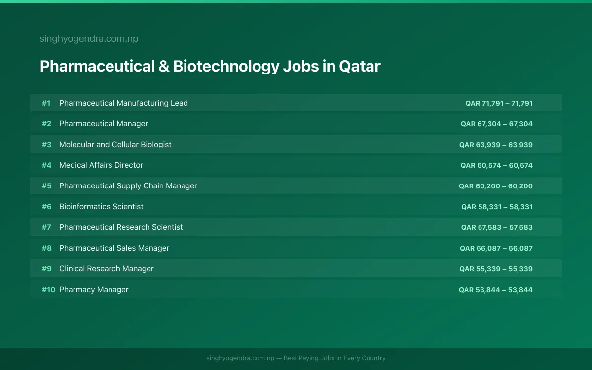 Highest Paying Jobs in Pharmaceutical & Biotechnology in Qatar 2026 | SalaryPedia by Singh Yogendra