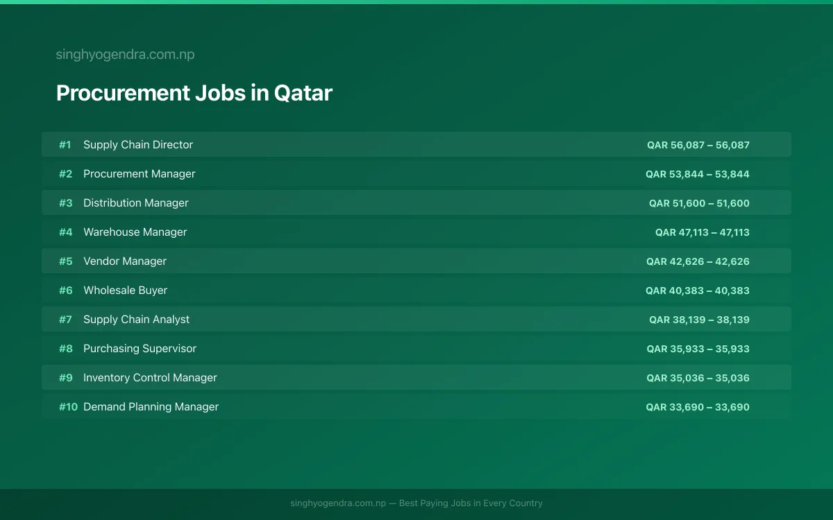 Highest Paying Jobs in Procurement in Qatar 2026 | SalaryPedia by Singh Yogendra