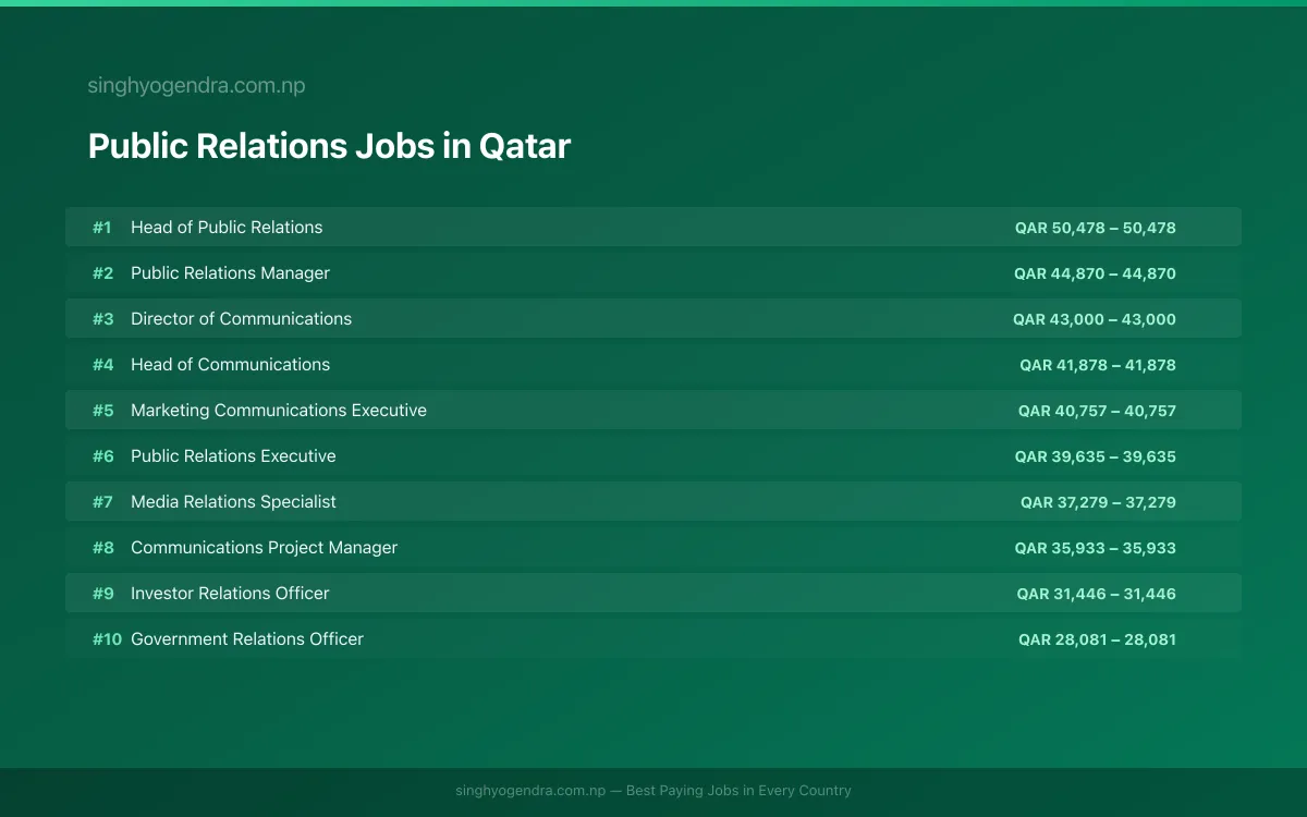 Highest Paying Jobs in Public Relations in Qatar 2026 | SalaryPedia by Singh Yogendra