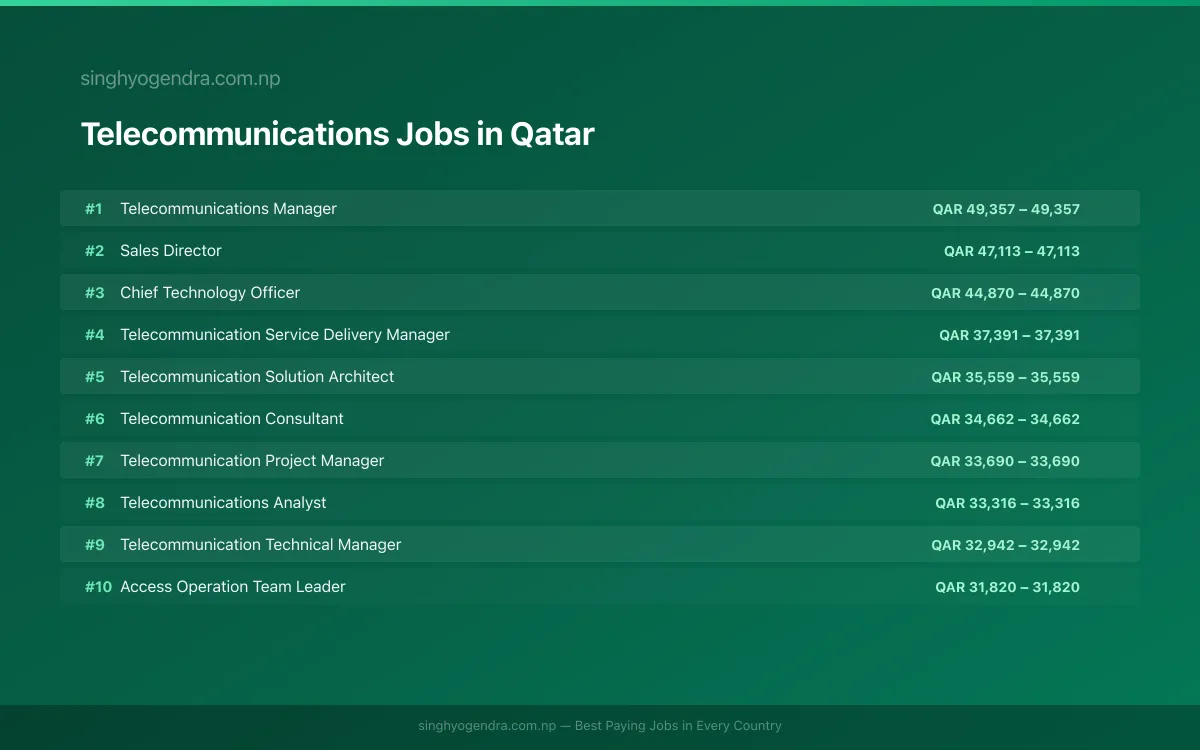 Highest Paying Jobs in Telecommunications in Qatar 2026 | SalaryPedia by Singh Yogendra