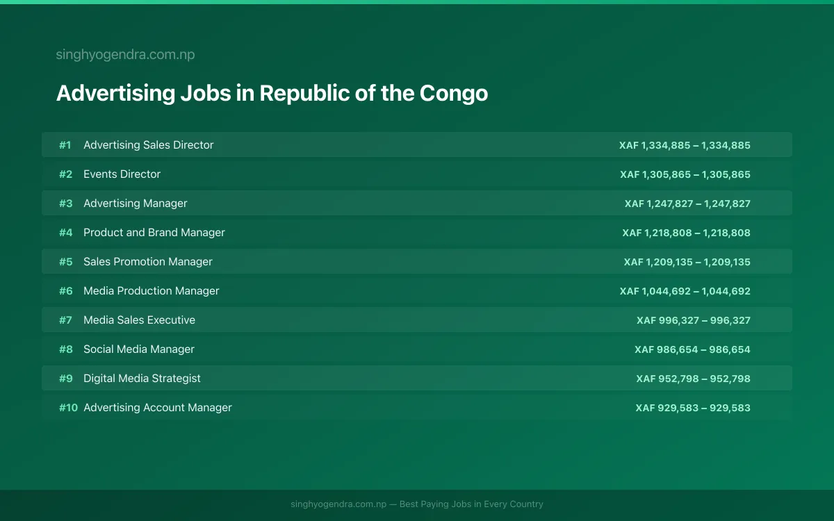 Highest Paying Jobs in Advertising in Republic of the Congo 2026 Highest Paying Jobs in Advertising in Republic of the Congo 2026 | SalaryPedia by Singh Yogendra