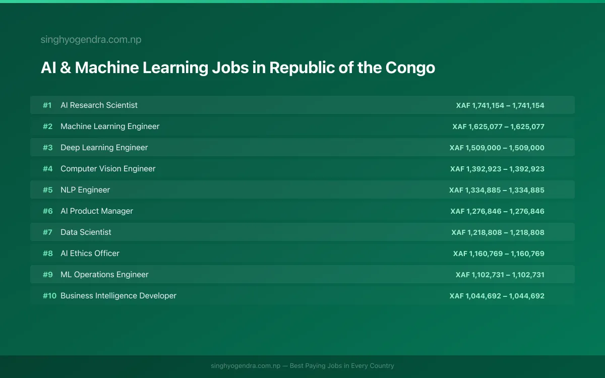 Highest Paying Jobs in AI & Machine Learning in Republic of the Congo 2026 Highest Paying Jobs in AI & Machine Learning in Republic of the Congo 2026 | SalaryPedia by Singh Yogendra