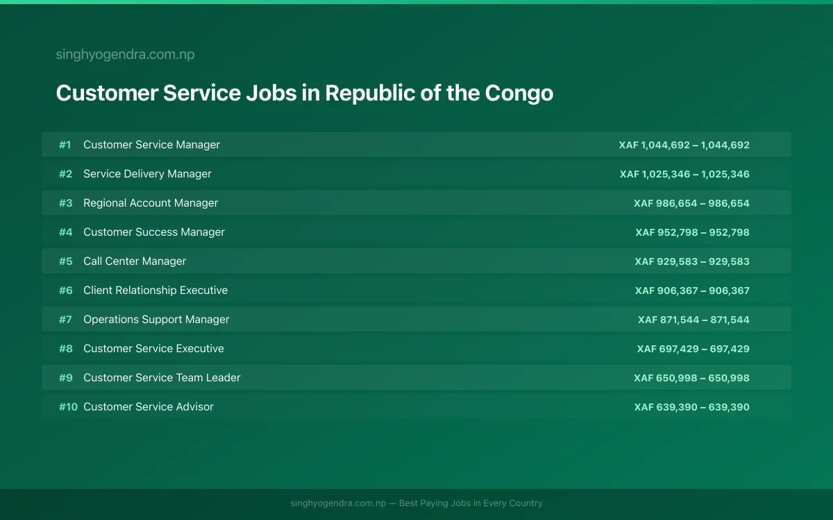 Highest Paying Jobs in Customer Service in Republic of the Congo 2026 Highest Paying Jobs in Customer Service in Republic of the Congo 2026 | SalaryPedia by Singh Yogendra