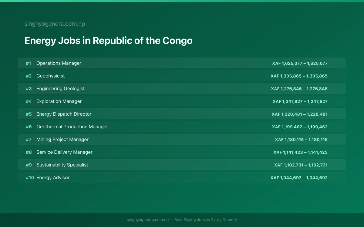 Highest Paying Jobs in Energy in Republic of the Congo 2026 Highest Paying Jobs in Energy in Republic of the Congo 2026 | SalaryPedia by Singh Yogendra