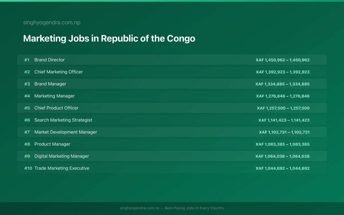 Highest Paying Jobs in Marketing in Republic of the Congo 2026 Highest Paying Jobs in Marketing in Republic of the Congo 2026 | SalaryPedia by Singh Yogendra