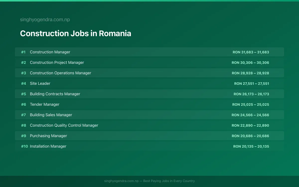 Highest Paying Jobs in Construction in Romania 2026 Highest Paying Jobs in Construction in Romania 2026 | SalaryPedia by Singh Yogendra