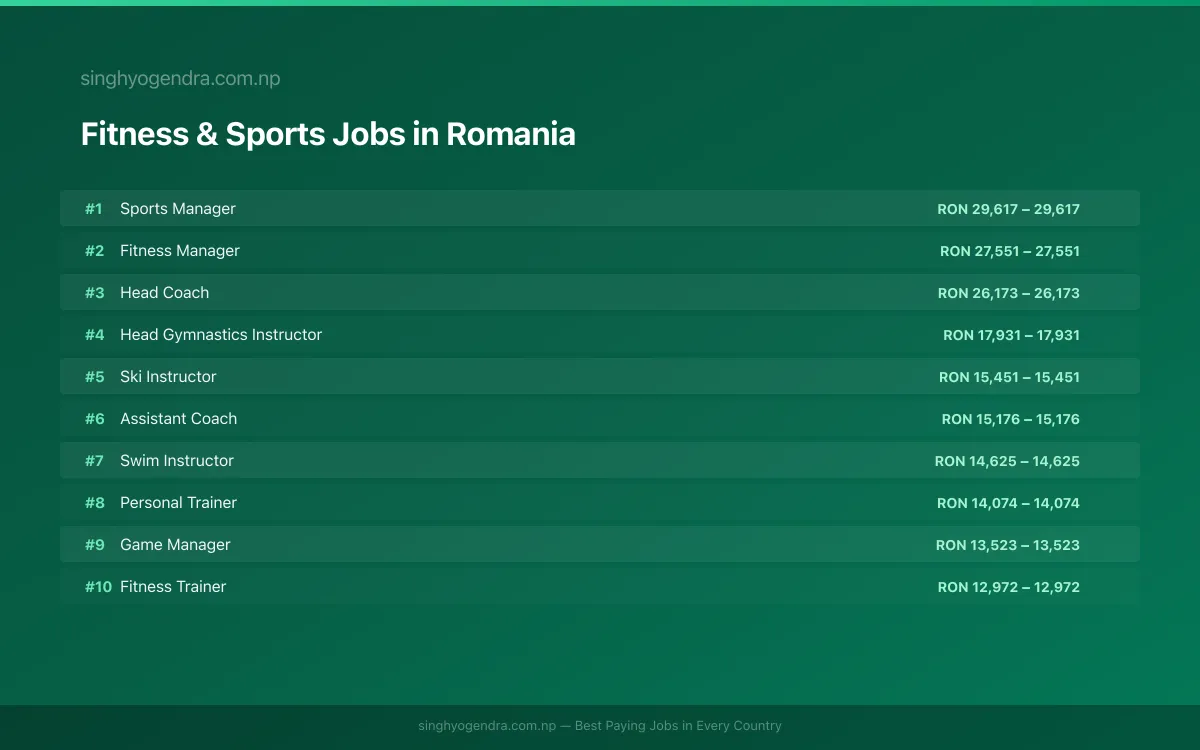Highest Paying Jobs in Fitness & Sports in Romania 2026 Highest Paying Jobs in Fitness & Sports in Romania 2026 | SalaryPedia by Singh Yogendra