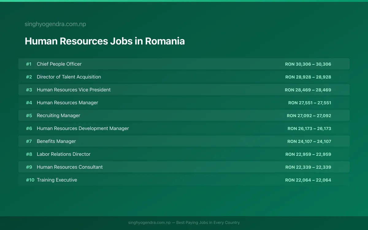Highest Paying Jobs in Human Resources in Romania 2026 Highest Paying Jobs in Human Resources in Romania 2026 | SalaryPedia by Singh Yogendra