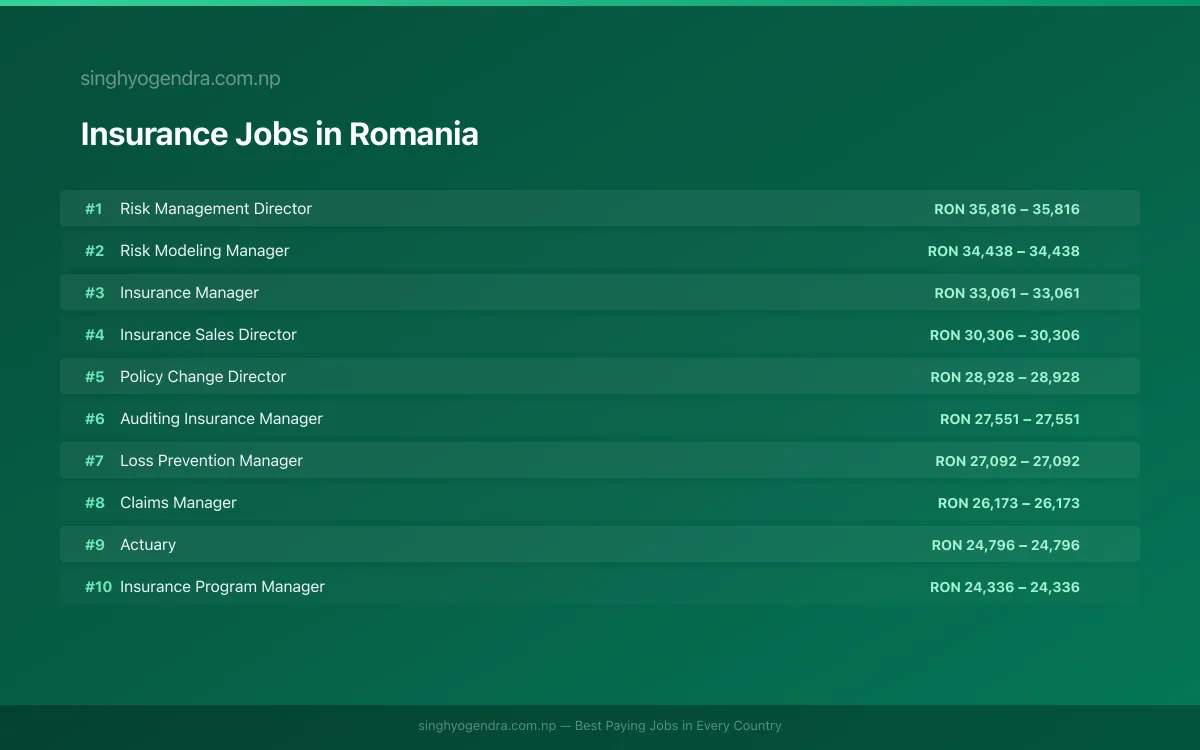 Highest Paying Jobs in Insurance in Romania 2026 Highest Paying Jobs in Insurance in Romania 2026 | SalaryPedia by Singh Yogendra