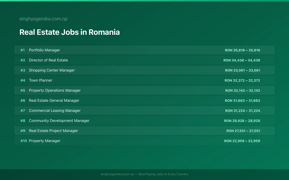 Highest Paying Jobs in Real Estate in Romania 2026 Highest Paying Jobs in Real Estate in Romania 2026 | SalaryPedia by Singh Yogendra