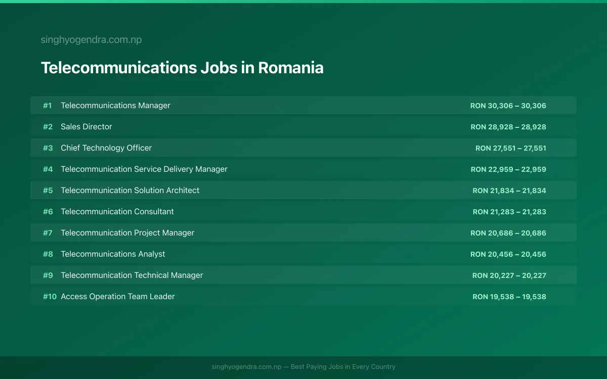 Highest Paying Jobs in Telecommunications in Romania 2026 Highest Paying Jobs in Telecommunications in Romania 2026 | SalaryPedia by Singh Yogendra