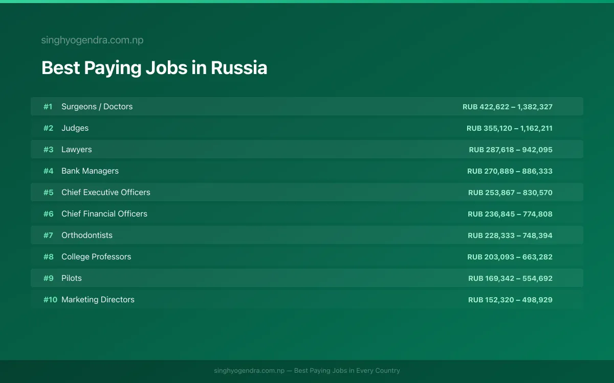 Salary data for Omsk, Russia Best paying jobs in Omsk, Russia | SalaryPedia by Singh Yogendra