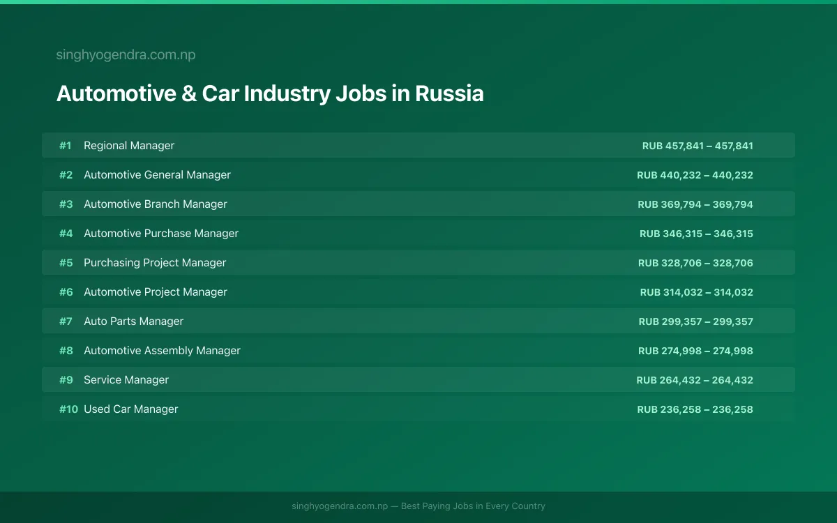 Highest Paying Jobs in Automotive & Car Industry in Russia 2026 Highest Paying Jobs in Automotive & Car Industry in Russia 2026 | SalaryPedia by Singh Yogendra