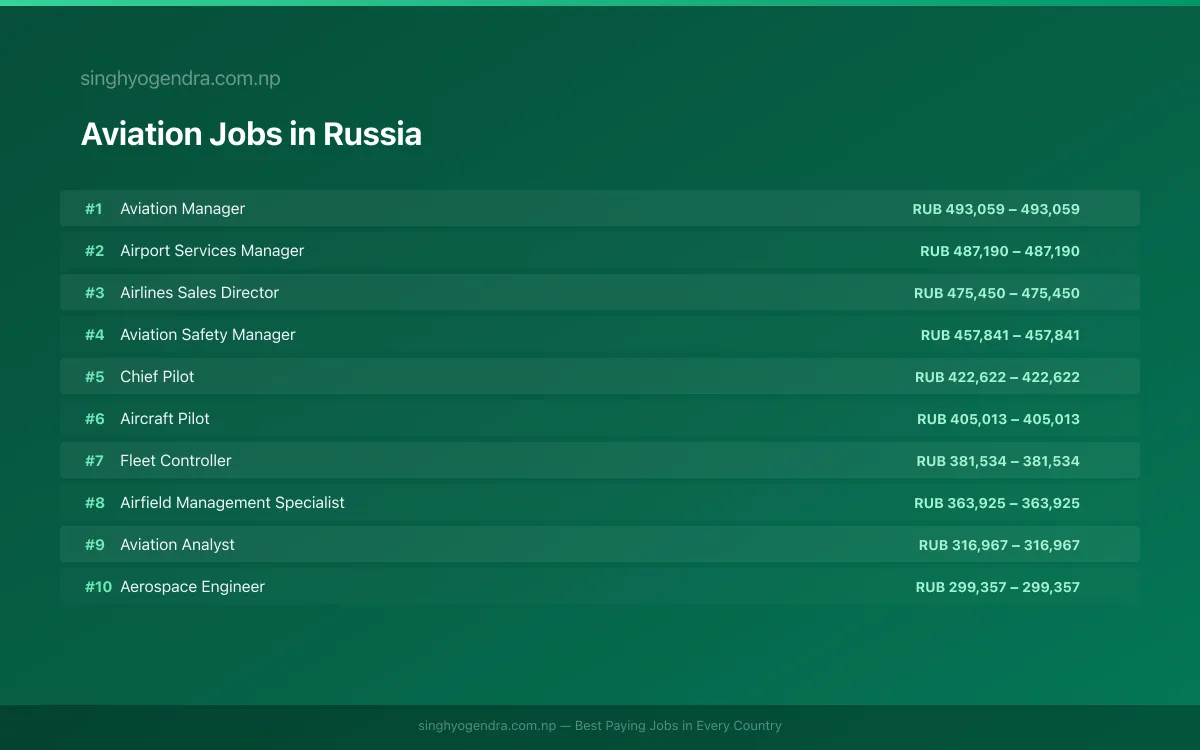 Highest Paying Jobs in Aviation in Russia 2026 Highest Paying Jobs in Aviation in Russia 2026 | SalaryPedia by Singh Yogendra