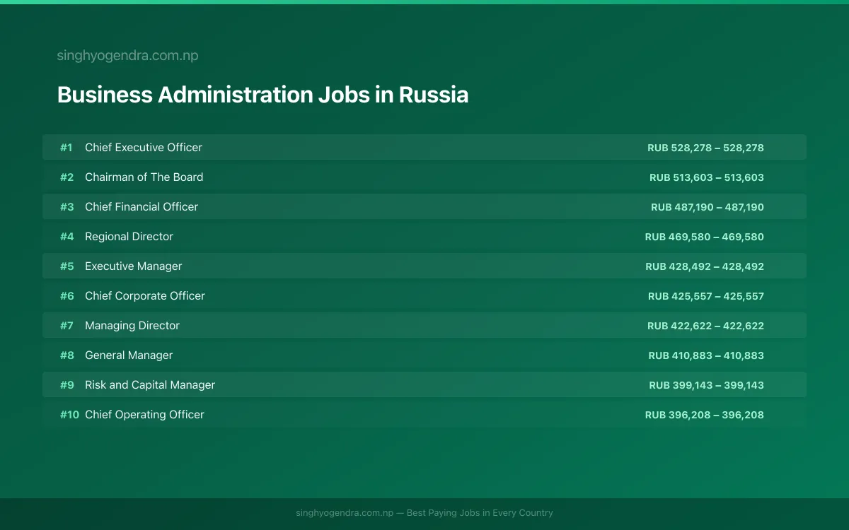 Highest Paying Jobs in Business Administration in Russia 2026 Highest Paying Jobs in Business Administration in Russia 2026 | SalaryPedia by Singh Yogendra
