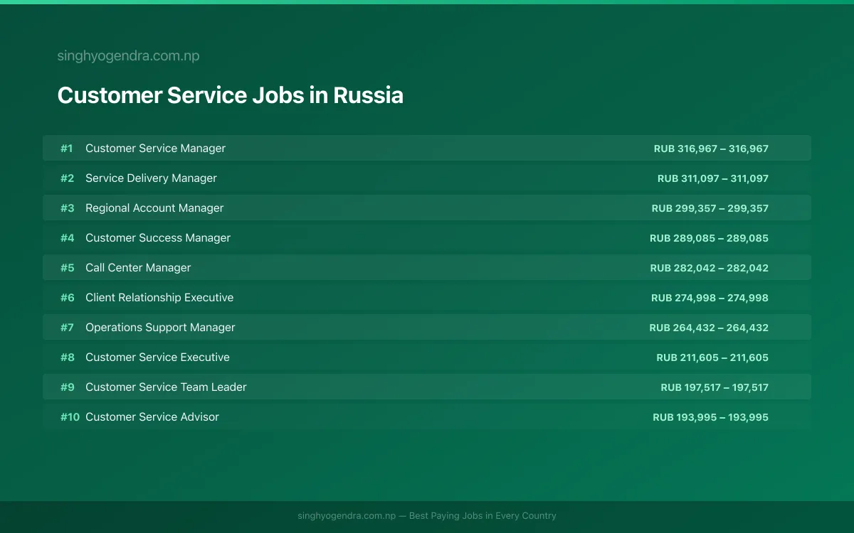 Highest Paying Jobs in Customer Service in Russia 2026 Highest Paying Jobs in Customer Service in Russia 2026 | SalaryPedia by Singh Yogendra