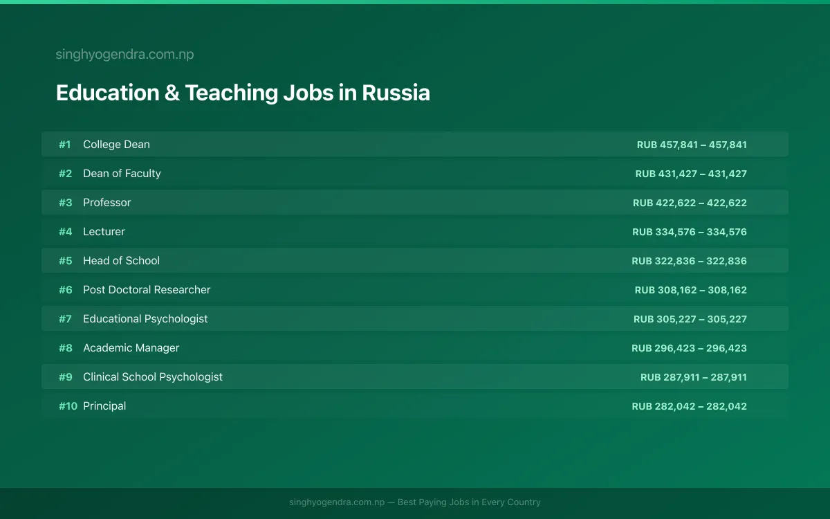 Highest Paying Jobs in Education & Teaching in Russia 2026 Highest Paying Jobs in Education & Teaching in Russia 2026 | SalaryPedia by Singh Yogendra