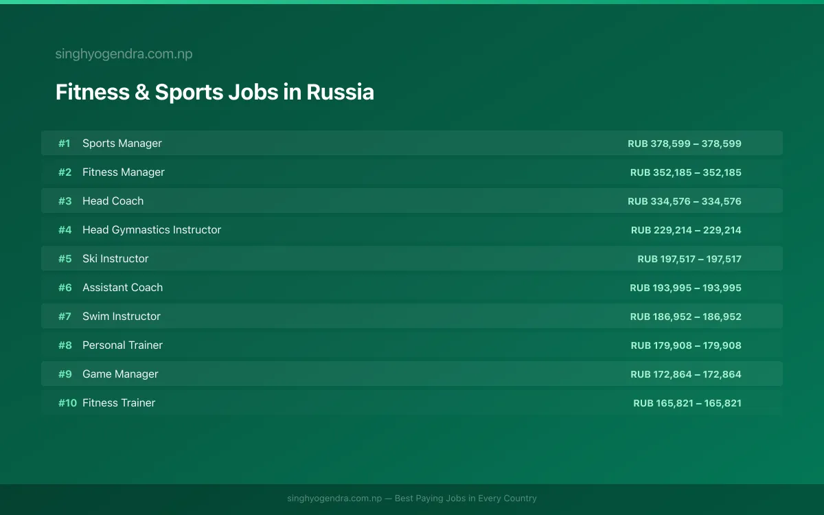 Highest Paying Jobs in Fitness & Sports in Russia 2026 Highest Paying Jobs in Fitness & Sports in Russia 2026 | SalaryPedia by Singh Yogendra
