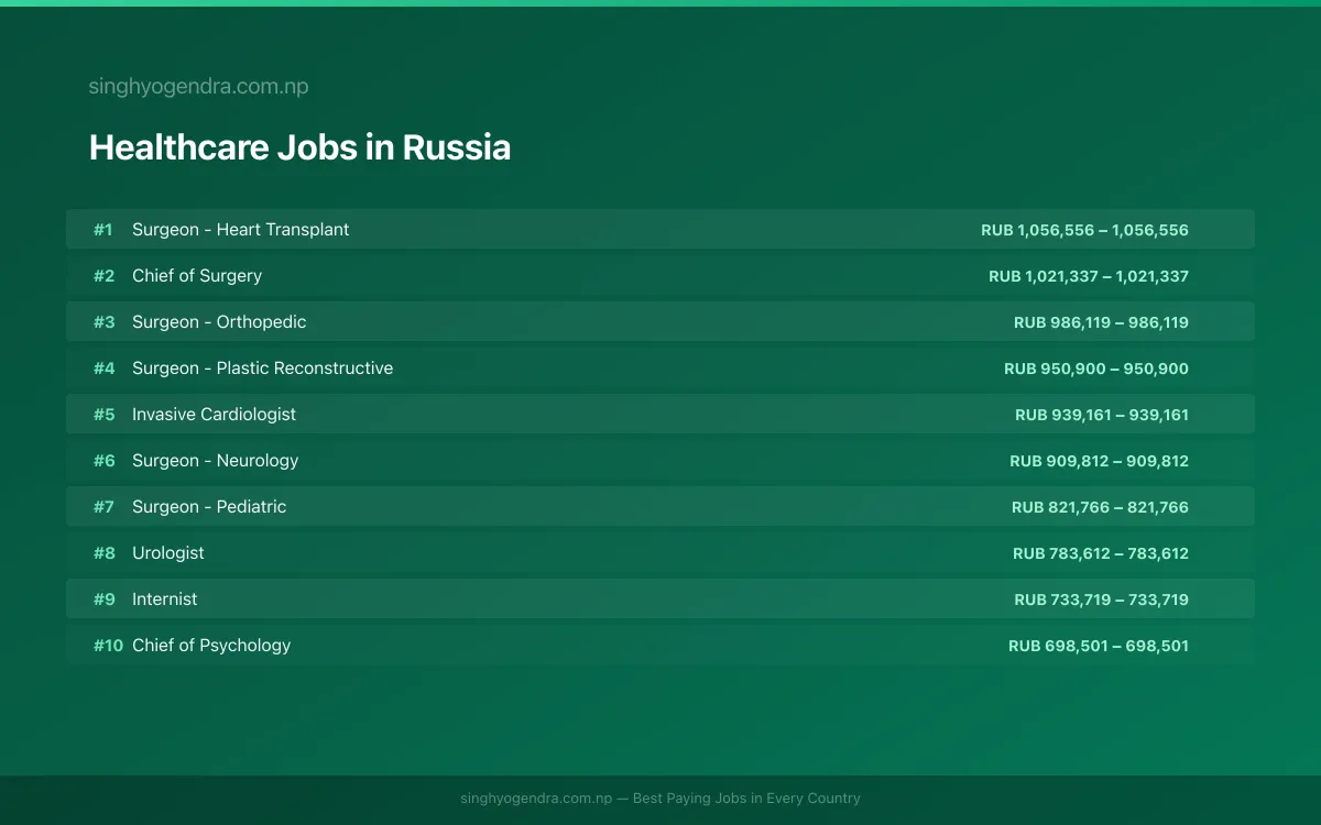 Highest Paying Jobs in Healthcare in Russia 2026 Highest Paying Jobs in Healthcare in Russia 2026 | SalaryPedia by Singh Yogendra