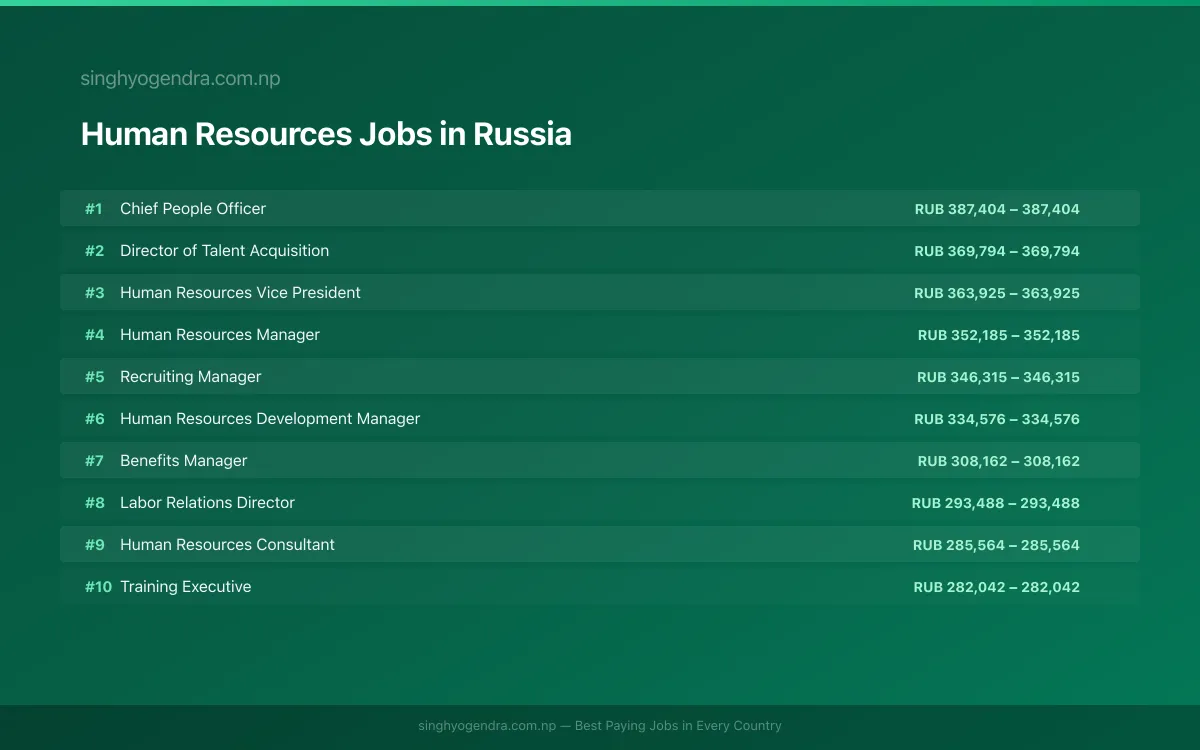Highest Paying Jobs in Human Resources in Russia 2026 Highest Paying Jobs in Human Resources in Russia 2026 | SalaryPedia by Singh Yogendra