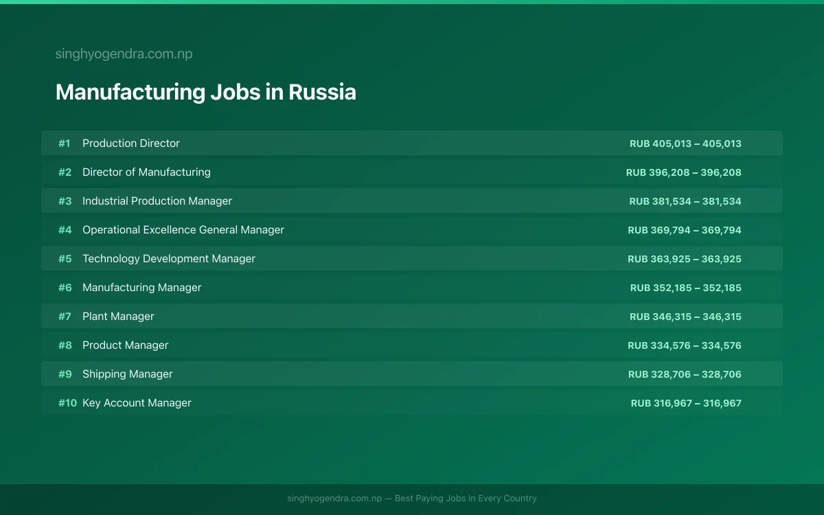 Highest Paying Jobs in Manufacturing in Russia 2026 Highest Paying Jobs in Manufacturing in Russia 2026 | SalaryPedia by Singh Yogendra