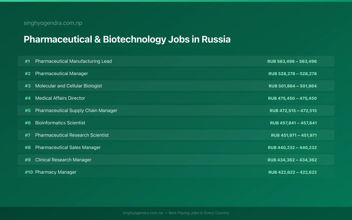 Highest Paying Jobs in Pharmaceutical & Biotechnology in Russia 2026 Highest Paying Jobs in Pharmaceutical & Biotechnology in Russia 2026 | SalaryPedia by Singh Yogendra