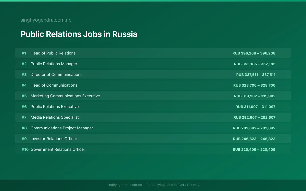 Highest Paying Jobs in Public Relations in Russia 2026 Highest Paying Jobs in Public Relations in Russia 2026 | SalaryPedia by Singh Yogendra