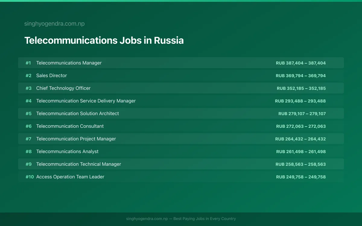 Highest Paying Jobs in Telecommunications in Russia 2026 Highest Paying Jobs in Telecommunications in Russia 2026 | SalaryPedia by Singh Yogendra