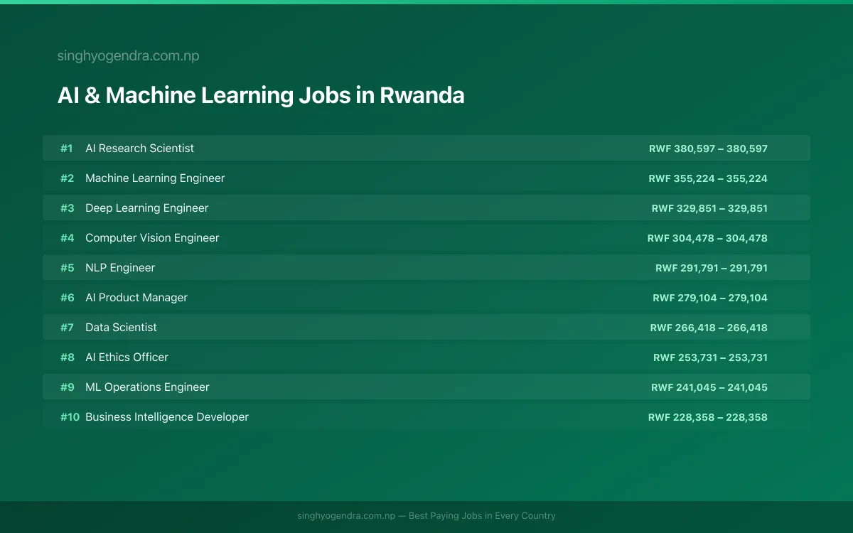 Highest Paying Jobs in AI & Machine Learning in Rwanda 2026 Highest Paying Jobs in AI & Machine Learning in Rwanda 2026 | SalaryPedia by Singh Yogendra