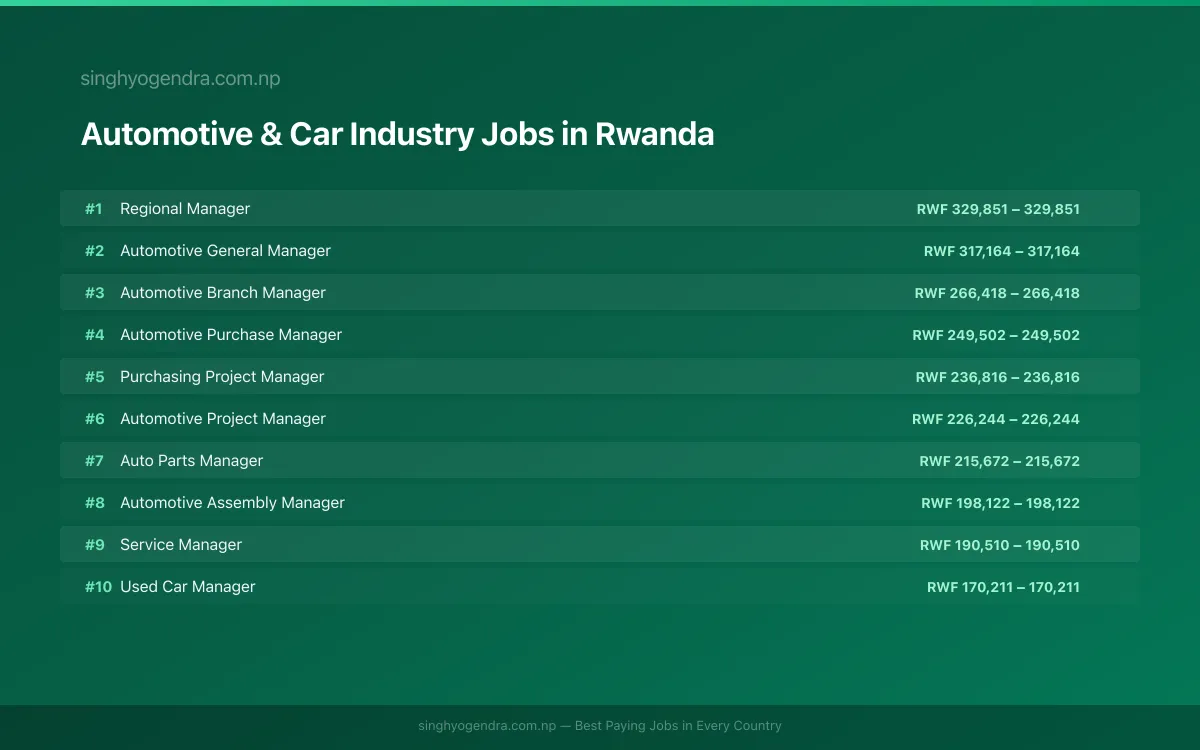Highest Paying Jobs in Automotive & Car Industry in Rwanda 2026 Highest Paying Jobs in Automotive & Car Industry in Rwanda 2026 | SalaryPedia by Singh Yogendra