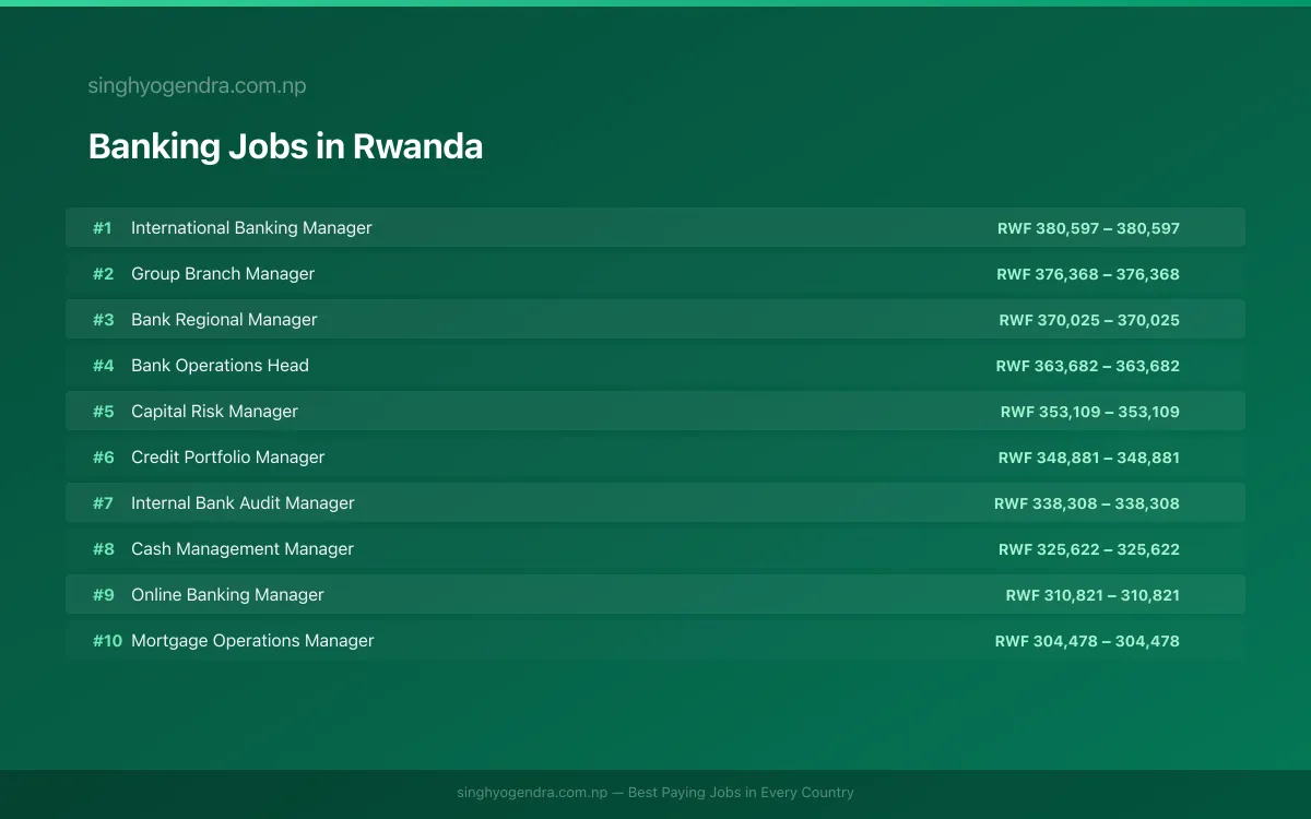 Highest Paying Jobs in Banking in Rwanda 2026 Highest Paying Jobs in Banking in Rwanda 2026 | SalaryPedia by Singh Yogendra
